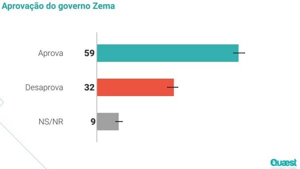 Segundo Mandato De Zema é Aprovado Por 59%, Mostra Pesquisa Quaest ...